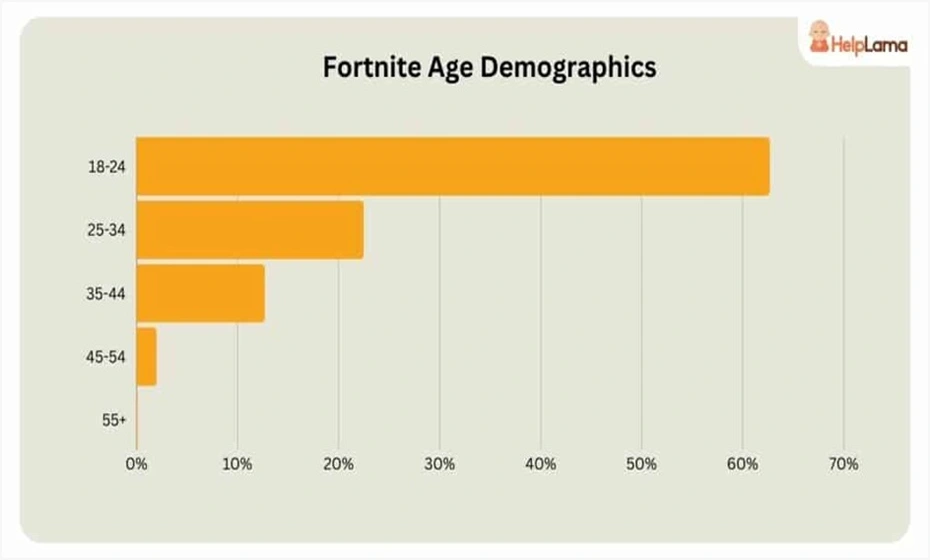 Fortnite Players Demographics